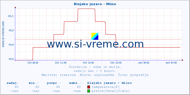 POVPREČJE :: Blejsko jezero - Mlino :: temperatura | pretok | višina :: zadnji dan / 5 minut.