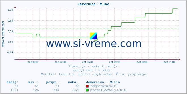 POVPREČJE :: Jezernica - Mlino :: temperatura | pretok | višina :: zadnji dan / 5 minut.