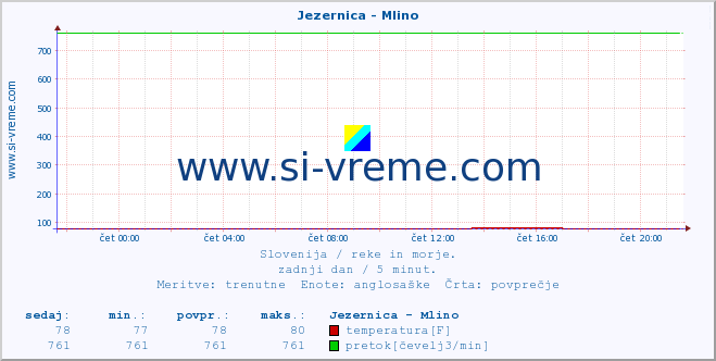 POVPREČJE :: Jezernica - Mlino :: temperatura | pretok | višina :: zadnji dan / 5 minut.