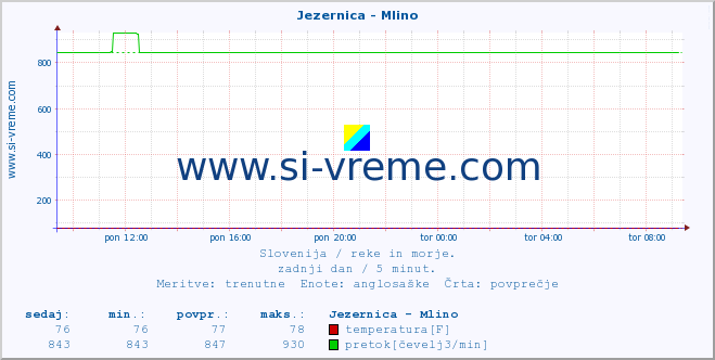 POVPREČJE :: Jezernica - Mlino :: temperatura | pretok | višina :: zadnji dan / 5 minut.