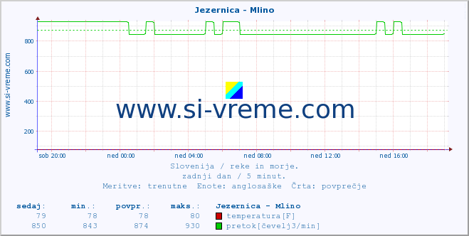 POVPREČJE :: Jezernica - Mlino :: temperatura | pretok | višina :: zadnji dan / 5 minut.