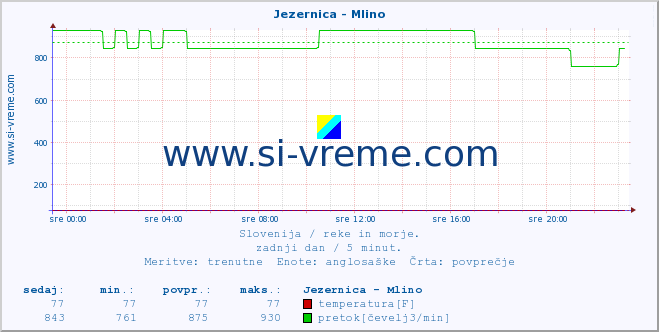 POVPREČJE :: Jezernica - Mlino :: temperatura | pretok | višina :: zadnji dan / 5 minut.