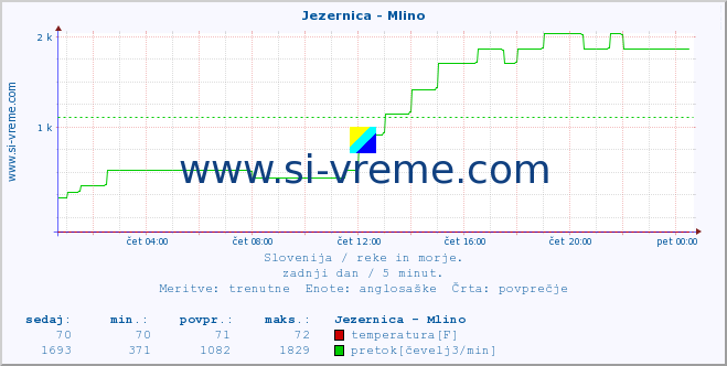 POVPREČJE :: Jezernica - Mlino :: temperatura | pretok | višina :: zadnji dan / 5 minut.