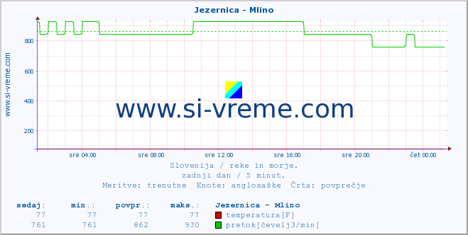 POVPREČJE :: Jezernica - Mlino :: temperatura | pretok | višina :: zadnji dan / 5 minut.