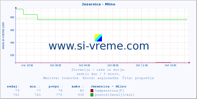 POVPREČJE :: Jezernica - Mlino :: temperatura | pretok | višina :: zadnji dan / 5 minut.