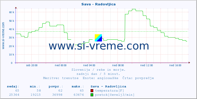 POVPREČJE :: Sava - Radovljica :: temperatura | pretok | višina :: zadnji dan / 5 minut.