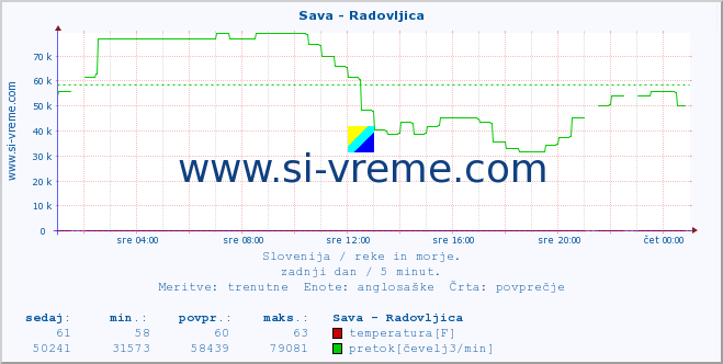 POVPREČJE :: Sava - Radovljica :: temperatura | pretok | višina :: zadnji dan / 5 minut.