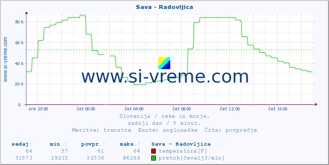 POVPREČJE :: Sava - Radovljica :: temperatura | pretok | višina :: zadnji dan / 5 minut.