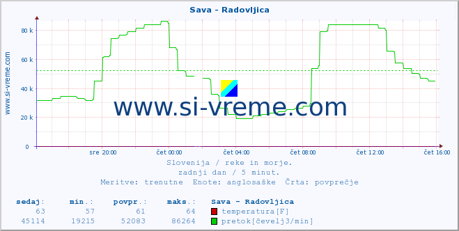 POVPREČJE :: Sava - Radovljica :: temperatura | pretok | višina :: zadnji dan / 5 minut.