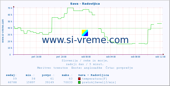 POVPREČJE :: Sava - Radovljica :: temperatura | pretok | višina :: zadnji dan / 5 minut.