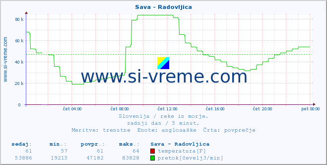 POVPREČJE :: Sava - Radovljica :: temperatura | pretok | višina :: zadnji dan / 5 minut.