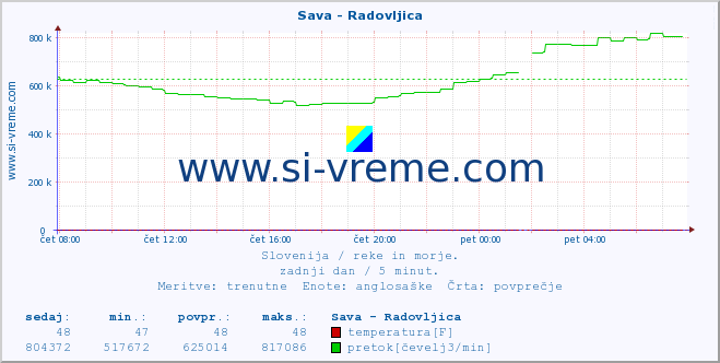 POVPREČJE :: Sava - Radovljica :: temperatura | pretok | višina :: zadnji dan / 5 minut.