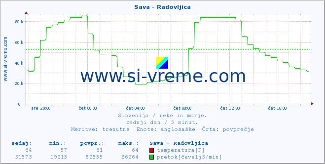 POVPREČJE :: Sava - Radovljica :: temperatura | pretok | višina :: zadnji dan / 5 minut.