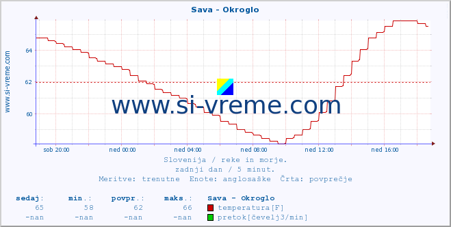 POVPREČJE :: Sava - Okroglo :: temperatura | pretok | višina :: zadnji dan / 5 minut.