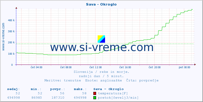 POVPREČJE :: Sava - Okroglo :: temperatura | pretok | višina :: zadnji dan / 5 minut.