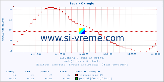 POVPREČJE :: Sava - Okroglo :: temperatura | pretok | višina :: zadnji dan / 5 minut.