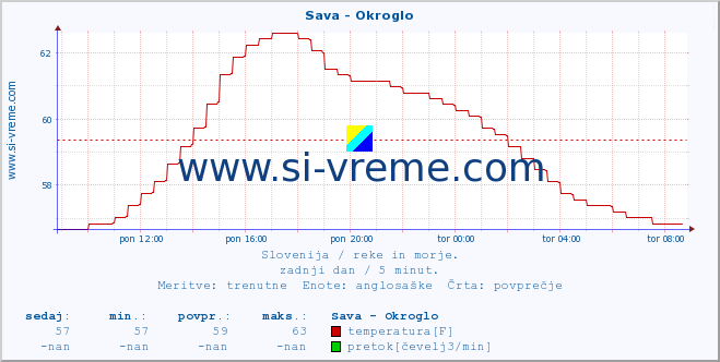 POVPREČJE :: Sava - Okroglo :: temperatura | pretok | višina :: zadnji dan / 5 minut.