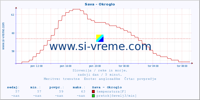 POVPREČJE :: Sava - Okroglo :: temperatura | pretok | višina :: zadnji dan / 5 minut.