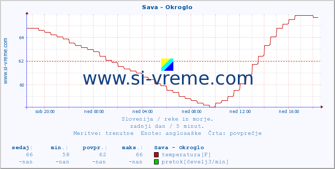 POVPREČJE :: Sava - Okroglo :: temperatura | pretok | višina :: zadnji dan / 5 minut.