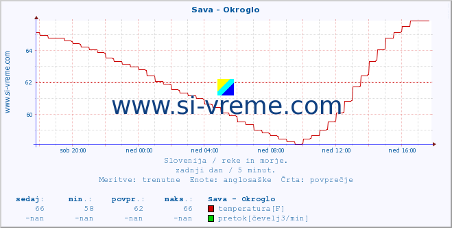 POVPREČJE :: Sava - Okroglo :: temperatura | pretok | višina :: zadnji dan / 5 minut.