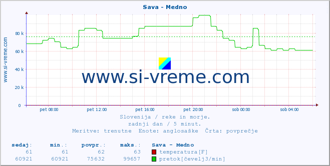 POVPREČJE :: Sava - Medno :: temperatura | pretok | višina :: zadnji dan / 5 minut.