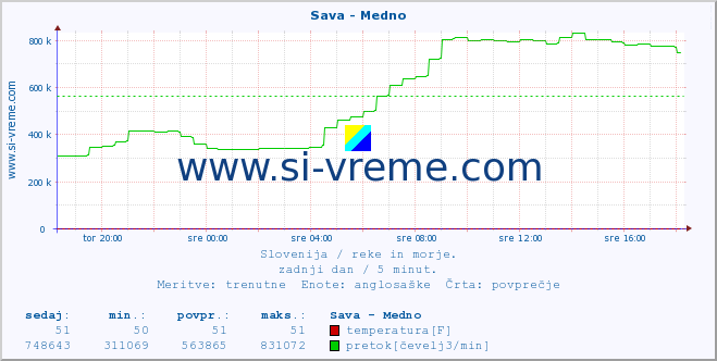 POVPREČJE :: Sava - Medno :: temperatura | pretok | višina :: zadnji dan / 5 minut.