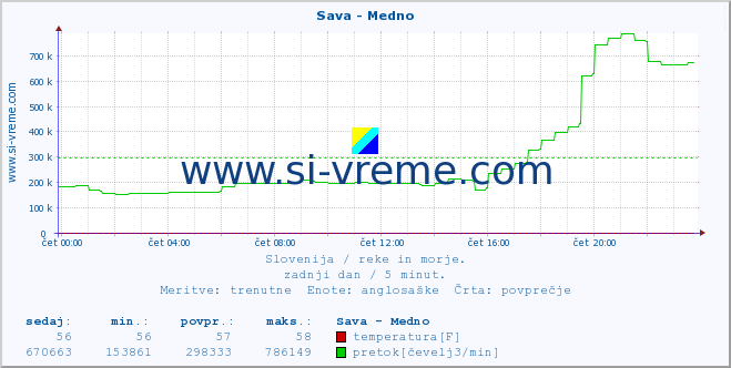 POVPREČJE :: Sava - Medno :: temperatura | pretok | višina :: zadnji dan / 5 minut.