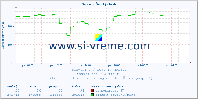 POVPREČJE :: Sava - Šentjakob :: temperatura | pretok | višina :: zadnji dan / 5 minut.