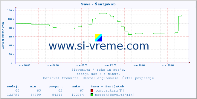 POVPREČJE :: Sava - Šentjakob :: temperatura | pretok | višina :: zadnji dan / 5 minut.