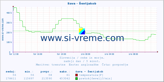 POVPREČJE :: Sava - Šentjakob :: temperatura | pretok | višina :: zadnji dan / 5 minut.