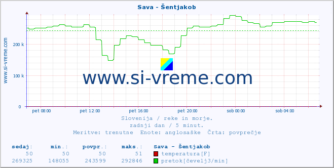 POVPREČJE :: Sava - Šentjakob :: temperatura | pretok | višina :: zadnji dan / 5 minut.