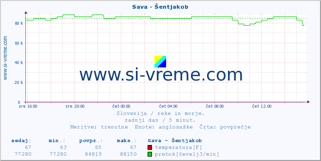 POVPREČJE :: Sava - Šentjakob :: temperatura | pretok | višina :: zadnji dan / 5 minut.