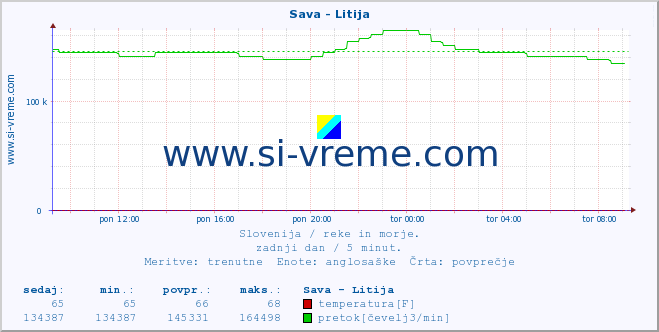 POVPREČJE :: Sava - Litija :: temperatura | pretok | višina :: zadnji dan / 5 minut.