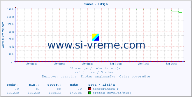 POVPREČJE :: Sava - Litija :: temperatura | pretok | višina :: zadnji dan / 5 minut.