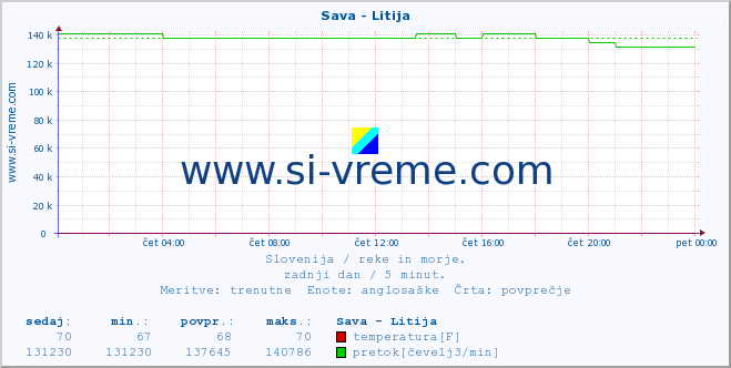 POVPREČJE :: Sava - Litija :: temperatura | pretok | višina :: zadnji dan / 5 minut.