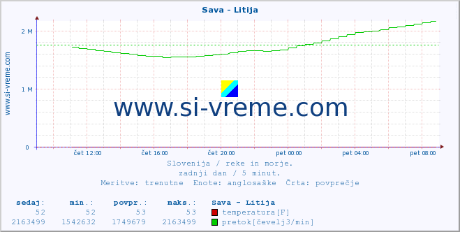 POVPREČJE :: Sava - Litija :: temperatura | pretok | višina :: zadnji dan / 5 minut.