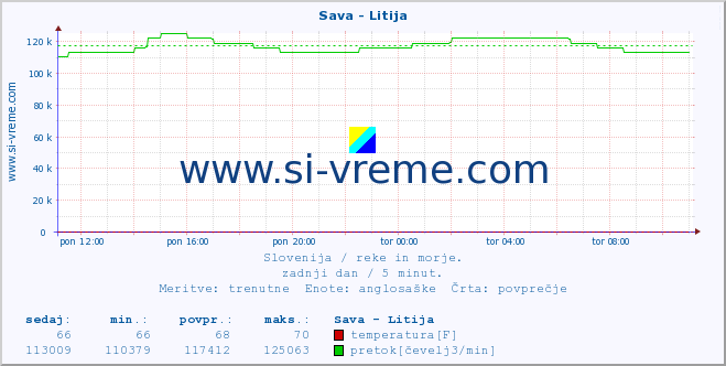 POVPREČJE :: Sava - Litija :: temperatura | pretok | višina :: zadnji dan / 5 minut.