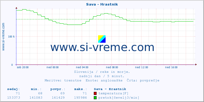 POVPREČJE :: Sava - Hrastnik :: temperatura | pretok | višina :: zadnji dan / 5 minut.