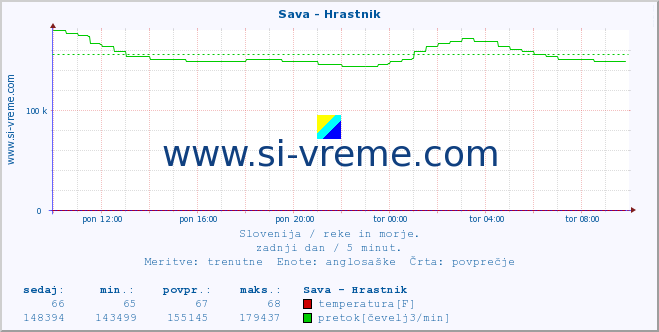 POVPREČJE :: Sava - Hrastnik :: temperatura | pretok | višina :: zadnji dan / 5 minut.