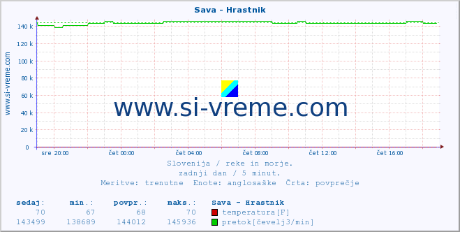 POVPREČJE :: Sava - Hrastnik :: temperatura | pretok | višina :: zadnji dan / 5 minut.