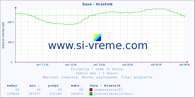 POVPREČJE :: Sava - Hrastnik :: temperatura | pretok | višina :: zadnji dan / 5 minut.