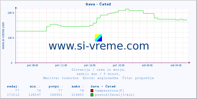 POVPREČJE :: Sava - Čatež :: temperatura | pretok | višina :: zadnji dan / 5 minut.