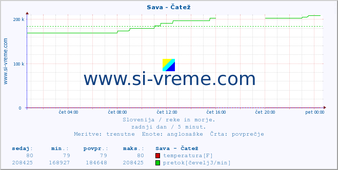 POVPREČJE :: Sava - Čatež :: temperatura | pretok | višina :: zadnji dan / 5 minut.