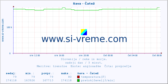 POVPREČJE :: Sava - Čatež :: temperatura | pretok | višina :: zadnji dan / 5 minut.