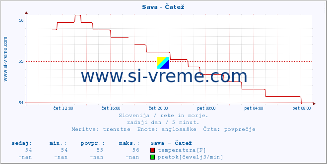 POVPREČJE :: Sava - Čatež :: temperatura | pretok | višina :: zadnji dan / 5 minut.