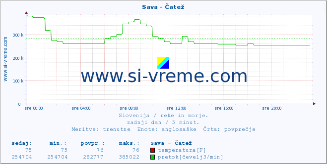 POVPREČJE :: Sava - Čatež :: temperatura | pretok | višina :: zadnji dan / 5 minut.