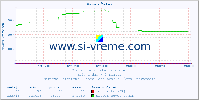 POVPREČJE :: Sava - Čatež :: temperatura | pretok | višina :: zadnji dan / 5 minut.