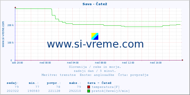 POVPREČJE :: Sava - Čatež :: temperatura | pretok | višina :: zadnji dan / 5 minut.