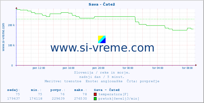 POVPREČJE :: Sava - Čatež :: temperatura | pretok | višina :: zadnji dan / 5 minut.