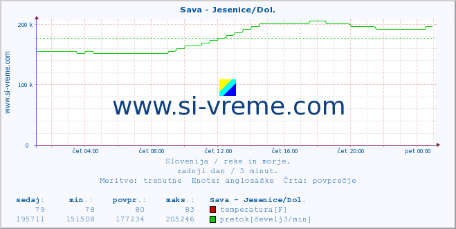 POVPREČJE :: Sava - Jesenice/Dol. :: temperatura | pretok | višina :: zadnji dan / 5 minut.